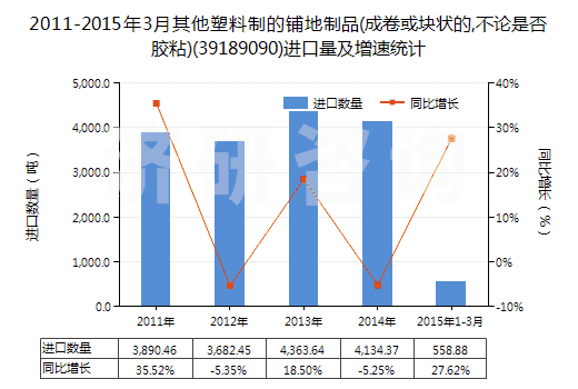 2011-2015年3月其他塑料制的鋪地制品(成卷或塊狀的,不論是否膠粘)(39189090)進口量及增速統(tǒng)計